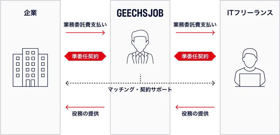 ギークスジョブの説明図