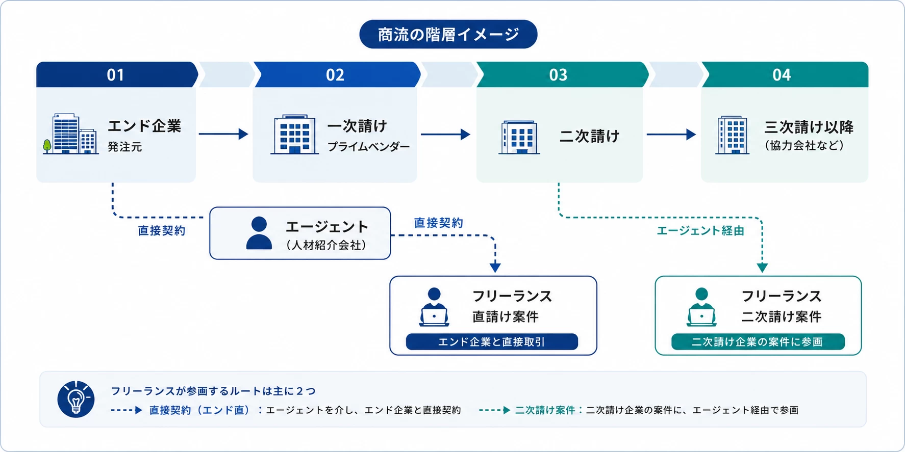 二次請けとは何か：商流のなかでの位置づけの画像