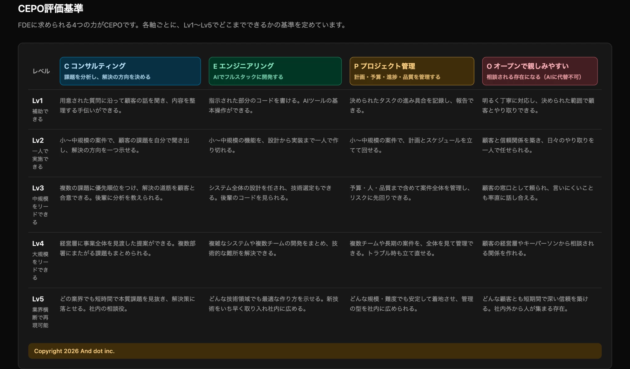 第4章：FDEに求められる人材と、独自の「CEPOモデル」による育成の画像