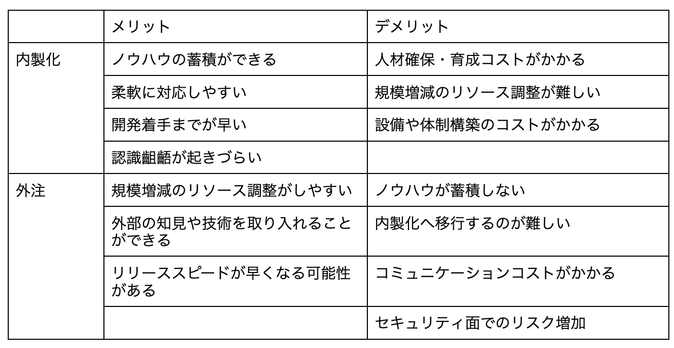 内製化と外注のメリット・デメリットの画像