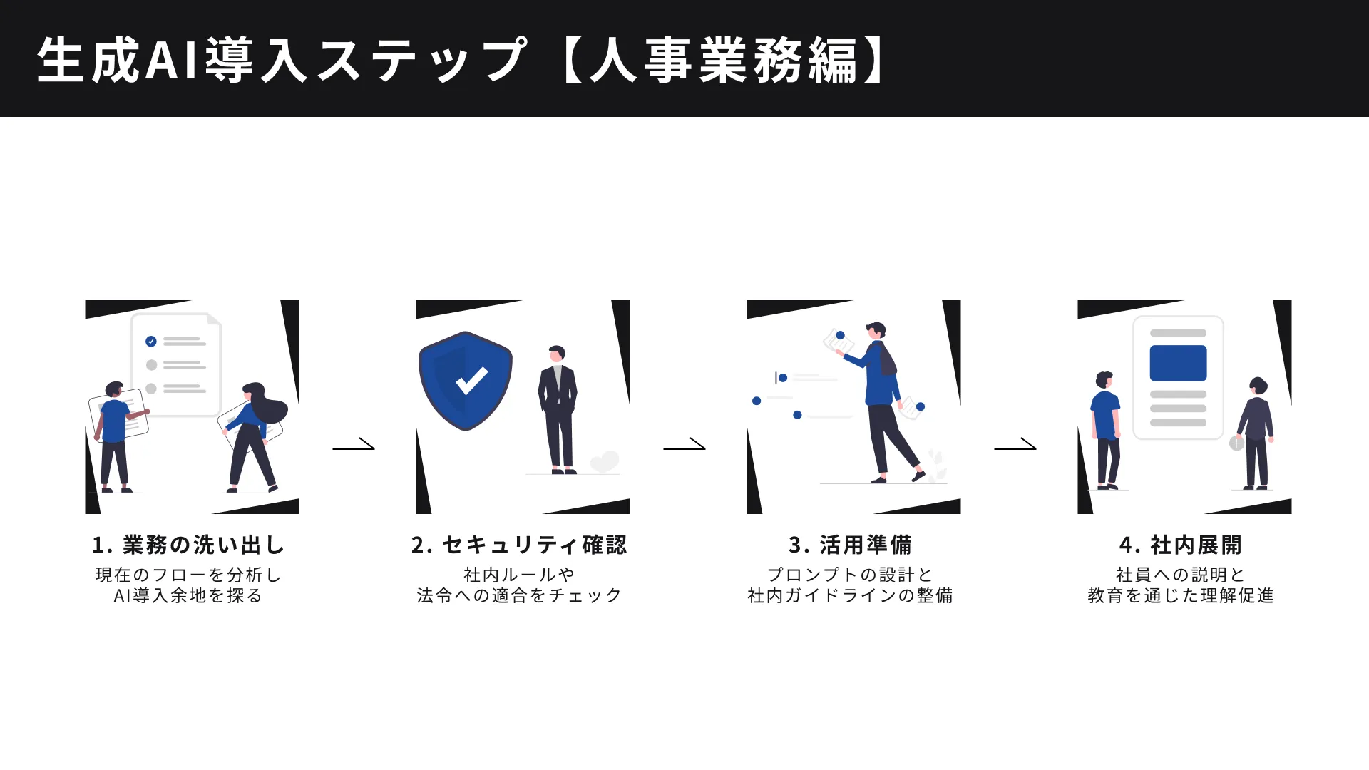 人事業務に生成AIを導入するためのステップの画像