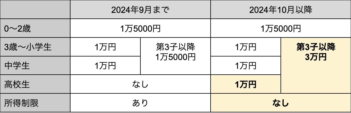 妊婦健診費用の助成や児童手当などもの画像