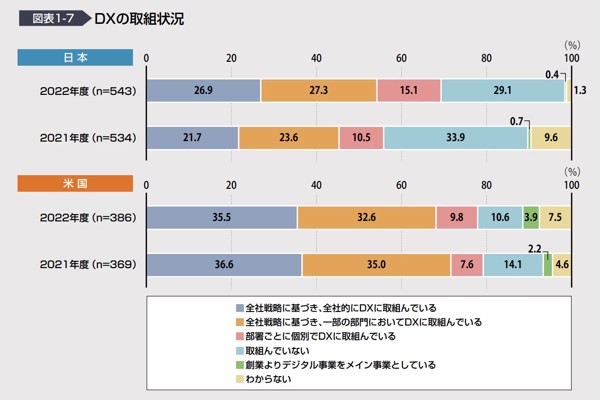 DX化のこれからの画像